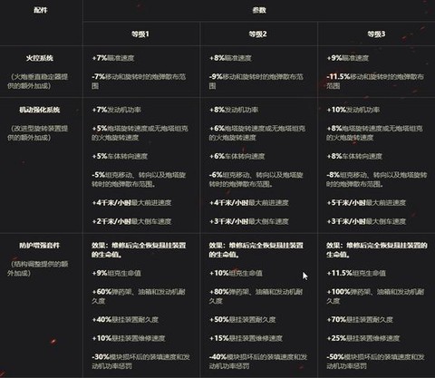 坦克世界stg坦克用什么配件