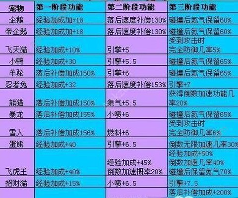 qq飞车宠物怎么加成[图2]