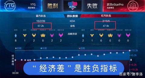 王者荣耀怎么发展经济