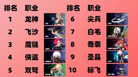 冒险岛2什么职业最难[图1]