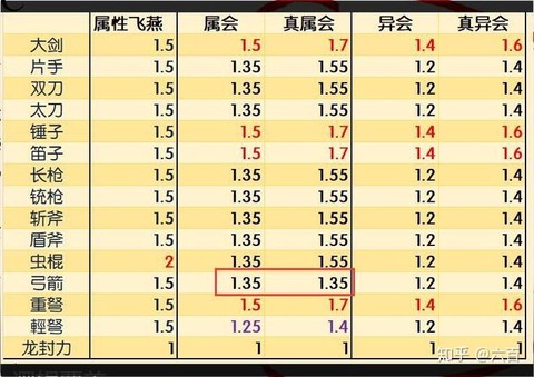 怪物猎人超会心怎么出[图1]