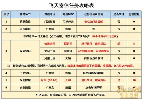 梦幻西游飞行祥瑞有什么用[图1]