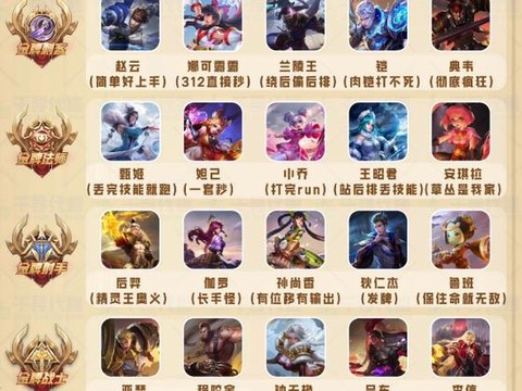 王者荣耀怎么区分英雄